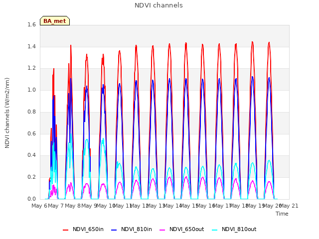 plot of NDVI channels