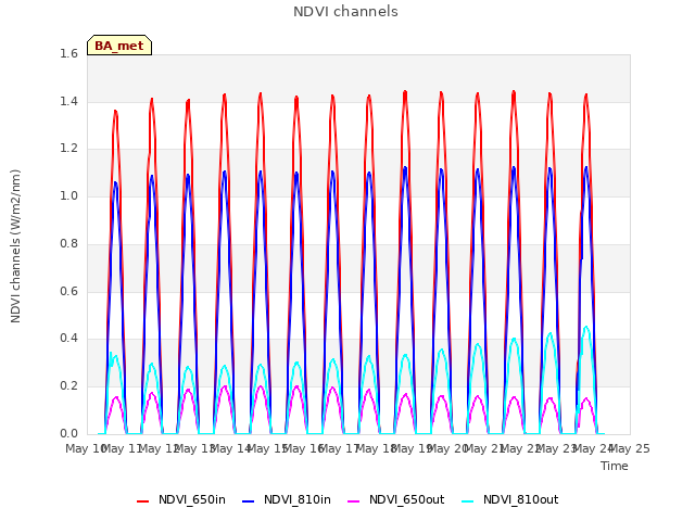 plot of NDVI channels