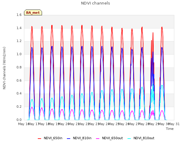 plot of NDVI channels