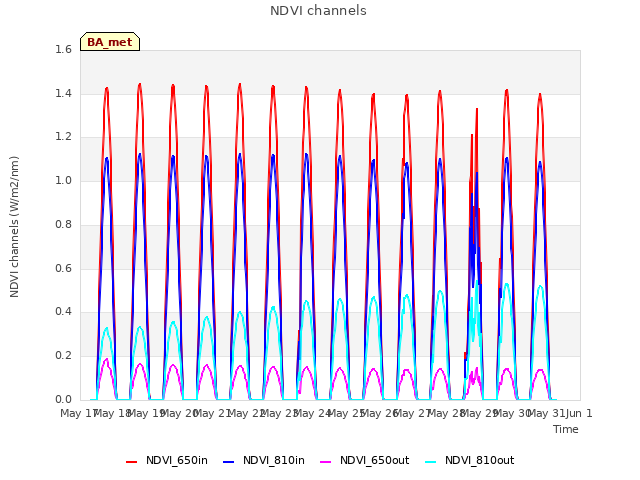 plot of NDVI channels