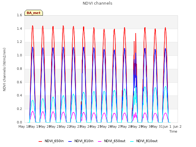 plot of NDVI channels