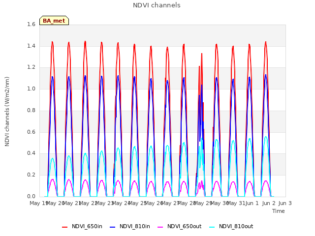 plot of NDVI channels