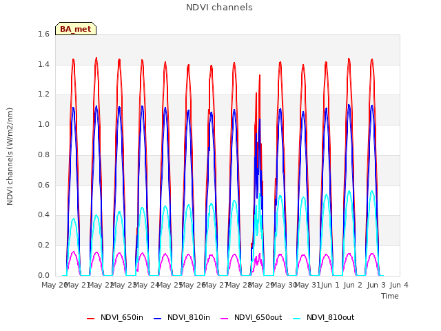 plot of NDVI channels