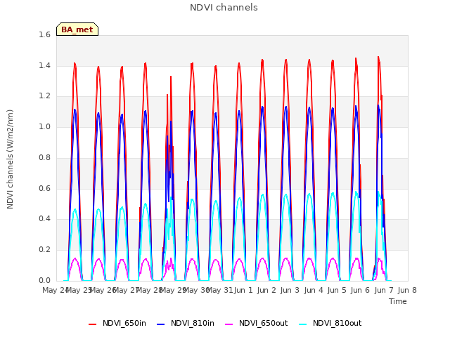 plot of NDVI channels