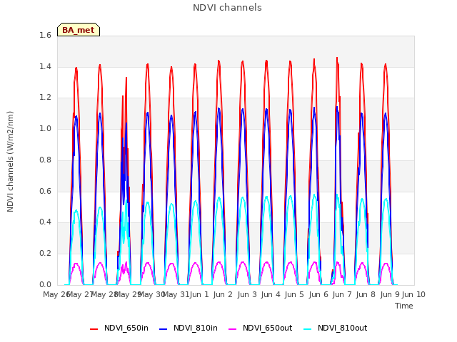 plot of NDVI channels