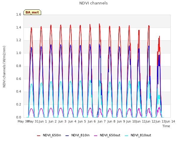 plot of NDVI channels