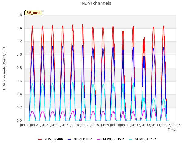 plot of NDVI channels