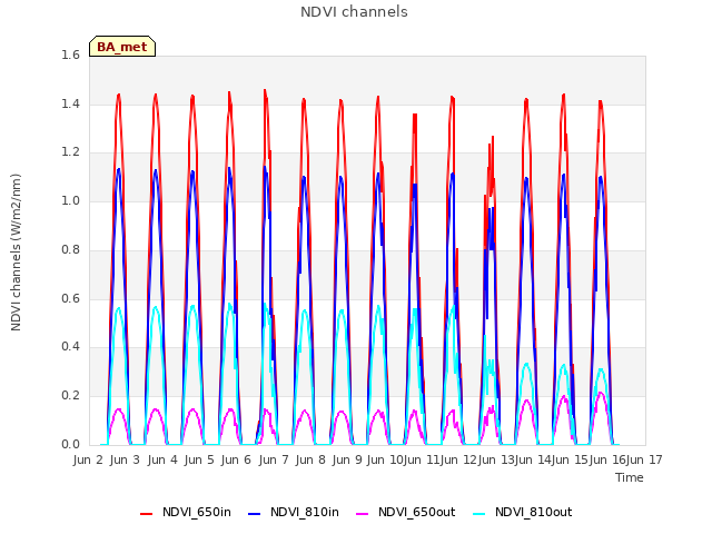 plot of NDVI channels