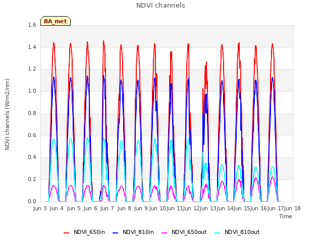 plot of NDVI channels