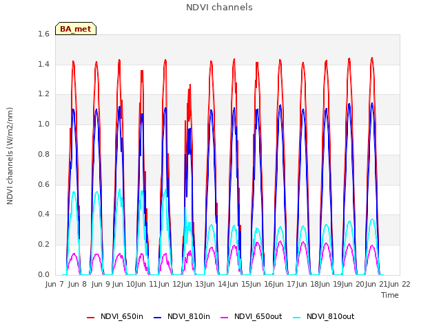 plot of NDVI channels