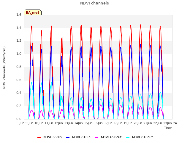 plot of NDVI channels