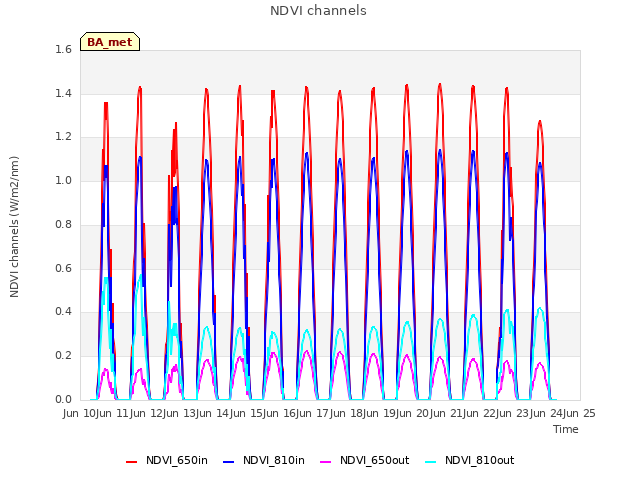 plot of NDVI channels