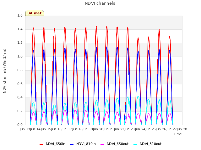 plot of NDVI channels