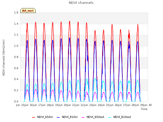 plot of NDVI channels