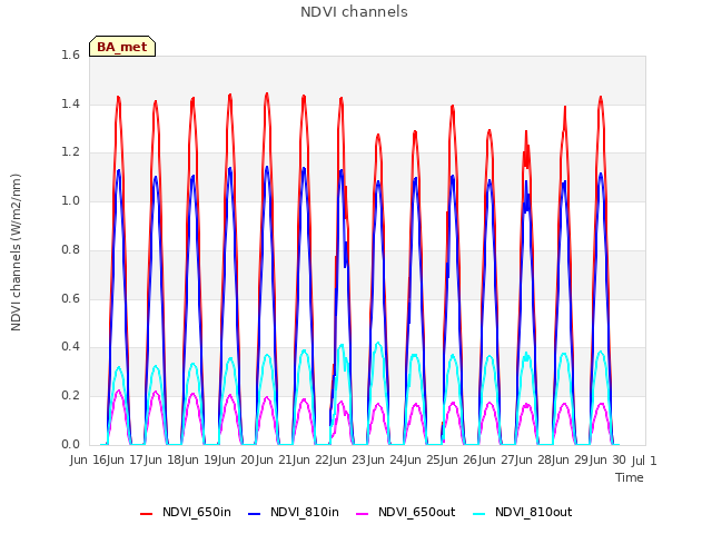 plot of NDVI channels