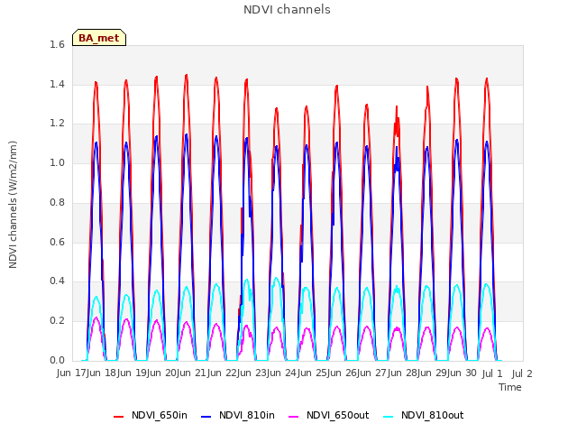 plot of NDVI channels