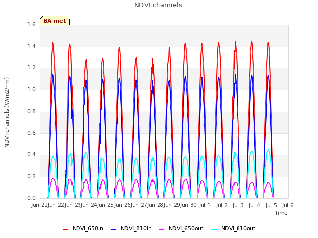 plot of NDVI channels