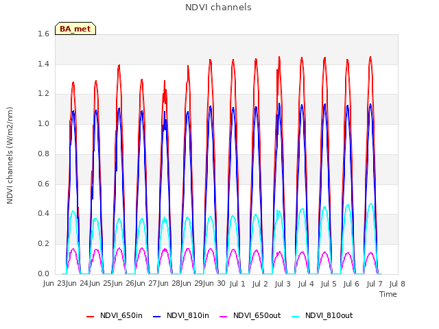 plot of NDVI channels