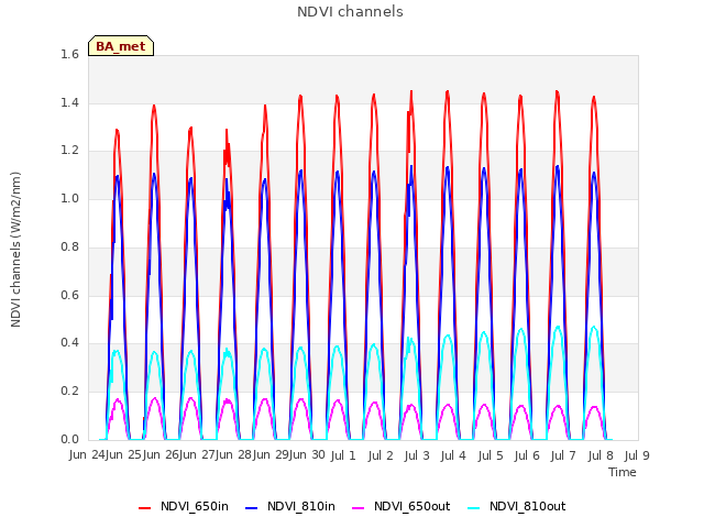 plot of NDVI channels