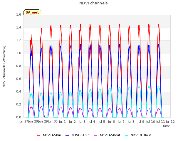 plot of NDVI channels