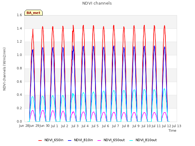 plot of NDVI channels