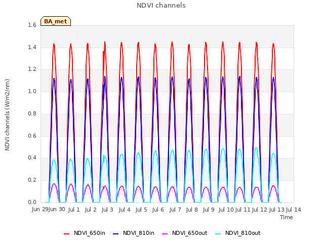 plot of NDVI channels