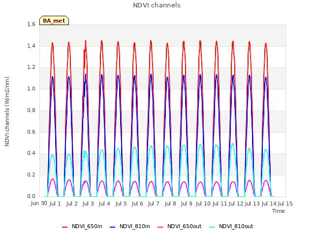 plot of NDVI channels