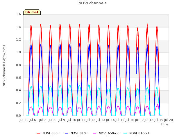 plot of NDVI channels