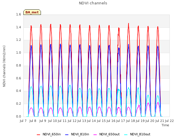 plot of NDVI channels