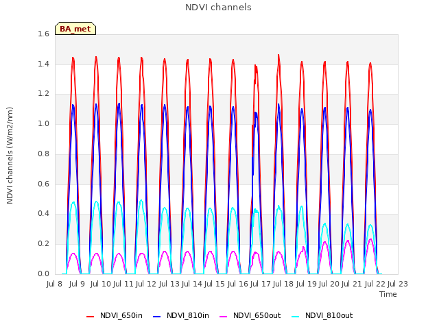 plot of NDVI channels