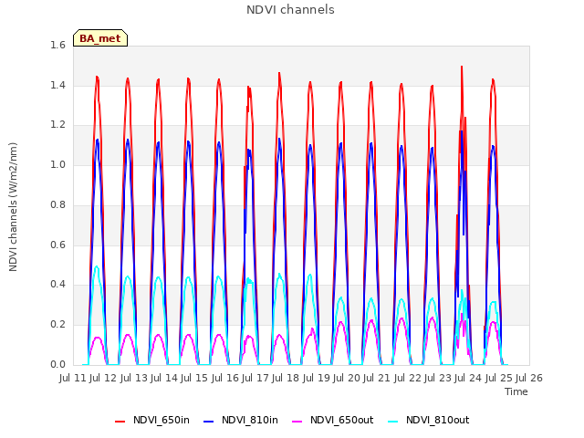 plot of NDVI channels