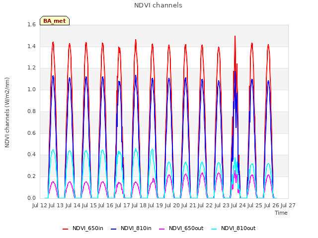 plot of NDVI channels