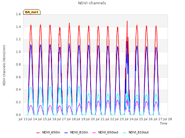 plot of NDVI channels