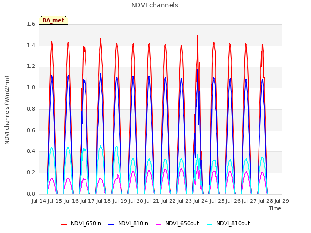 plot of NDVI channels