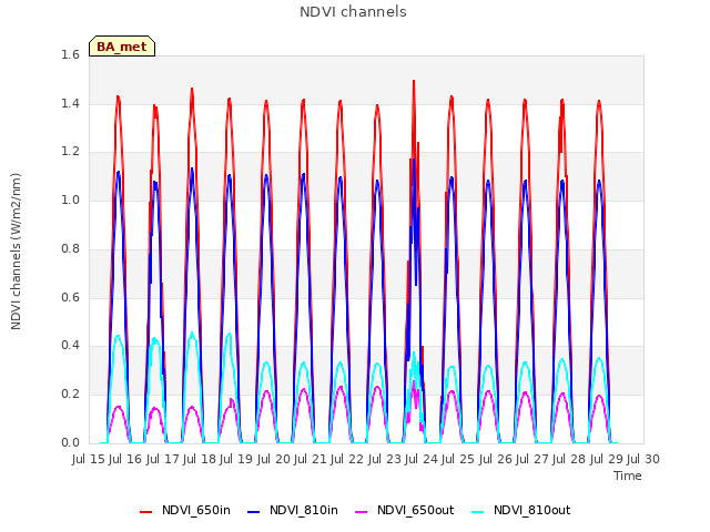 plot of NDVI channels