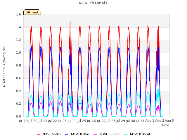 plot of NDVI channels