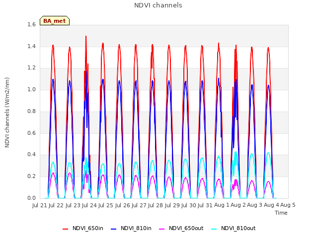 plot of NDVI channels