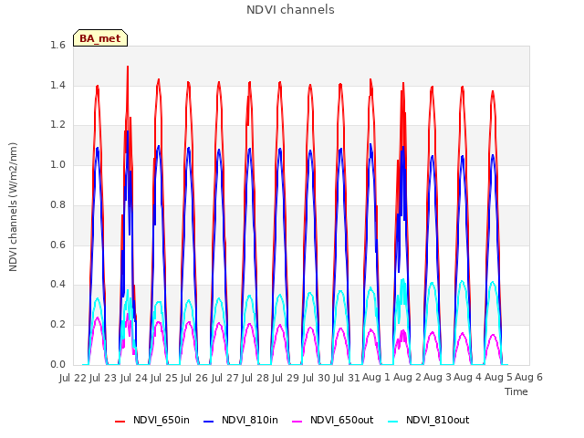 plot of NDVI channels