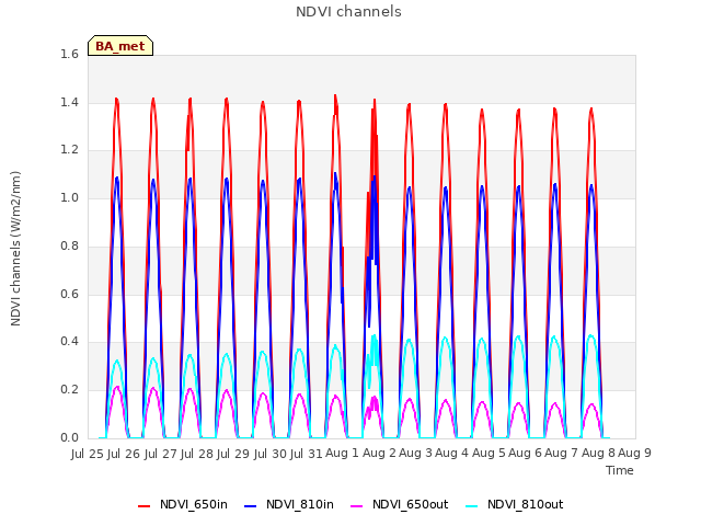 plot of NDVI channels