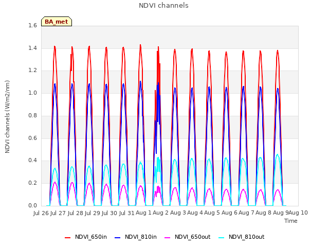 plot of NDVI channels