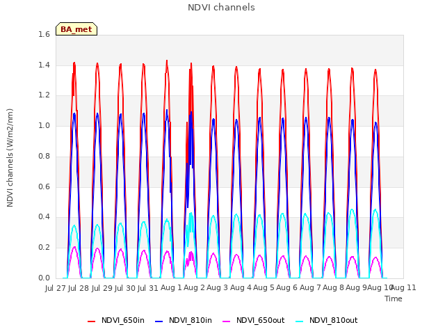 plot of NDVI channels