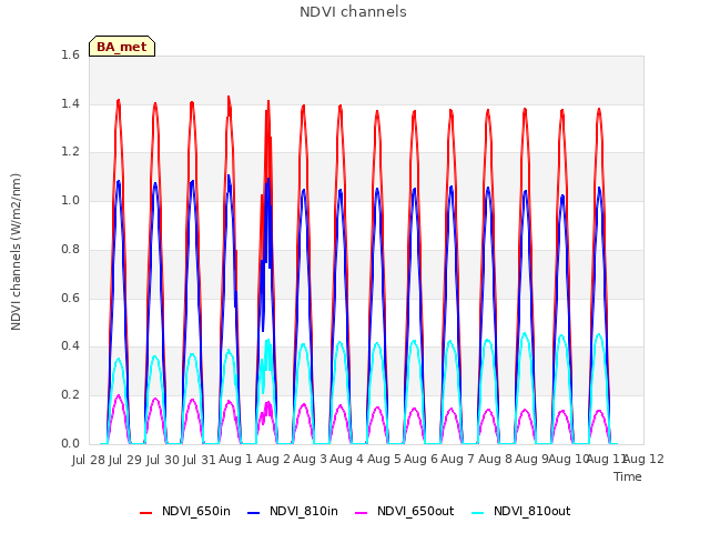 plot of NDVI channels