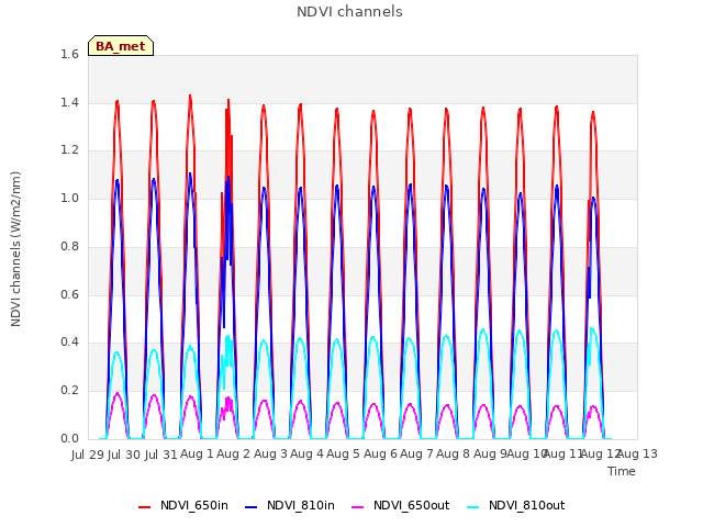 plot of NDVI channels