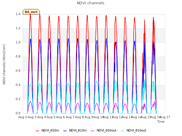 plot of NDVI channels