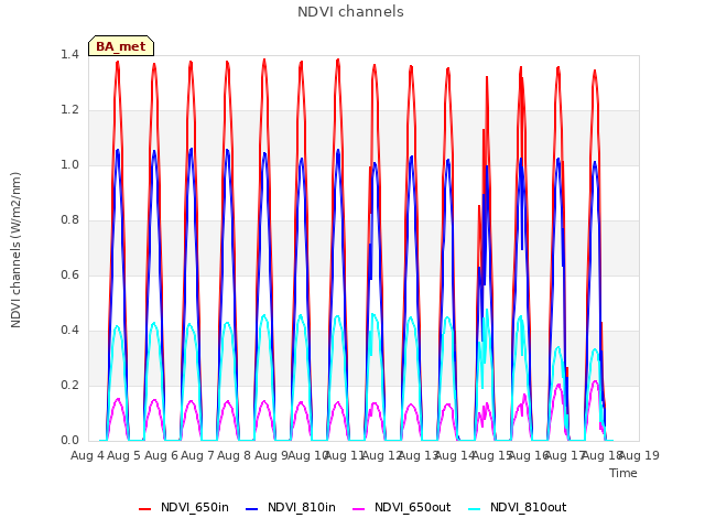 plot of NDVI channels