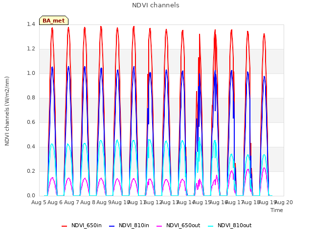 plot of NDVI channels