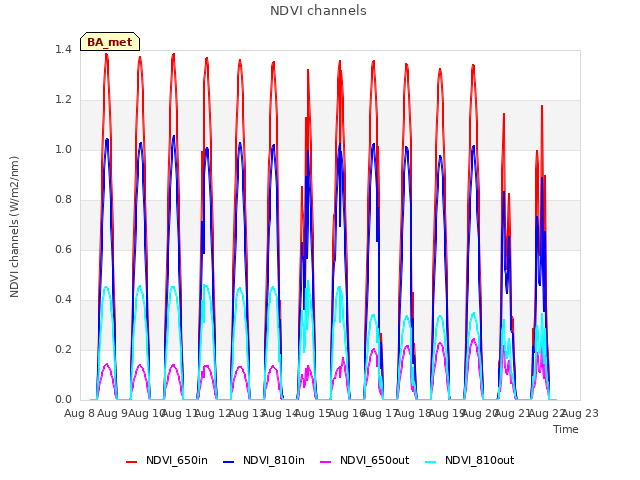 plot of NDVI channels