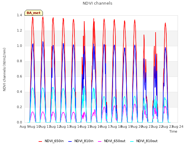 plot of NDVI channels