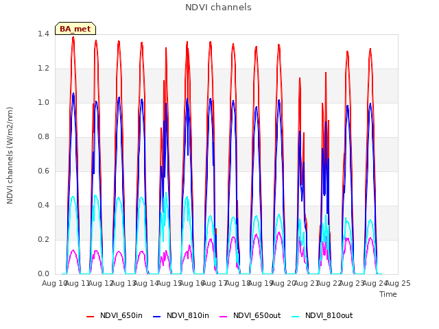 plot of NDVI channels