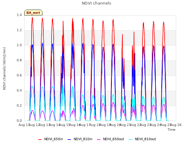 plot of NDVI channels